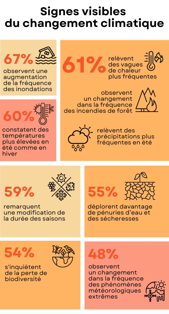 signes changement climatique
