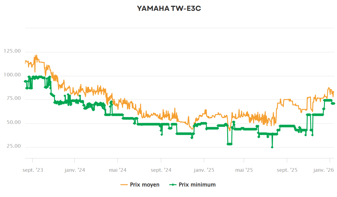Evolution du prix des écouteurs Yamaha sur l'année écoulée