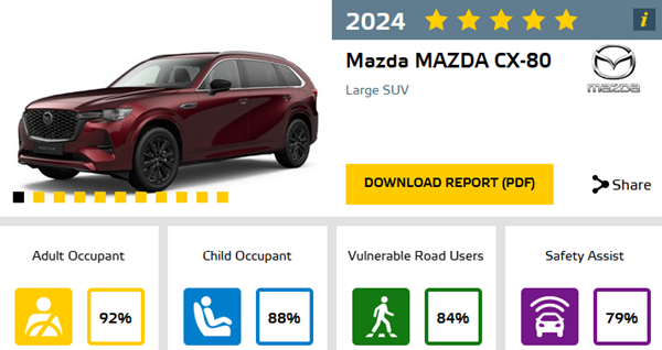 Mazda CX-80 résultat Euro NCAP