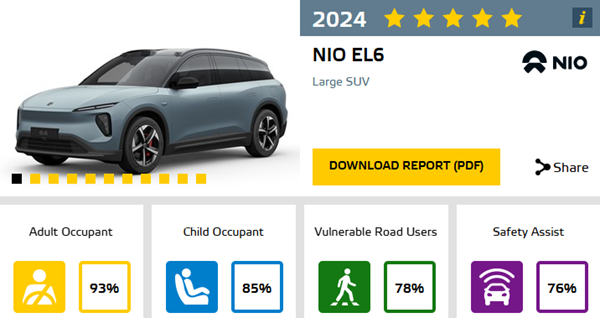 NIO EL6 résultat Euro NCAP