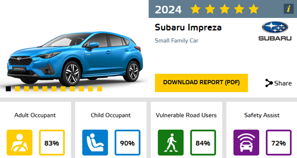 Subaru Impreza résultat Euro NCAP