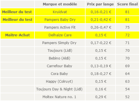 Langes De Bonne Voire Meilleure Qualite Et Moins Chers Langes De Bonne Voire Meilleure Qualite Et Moins Chers