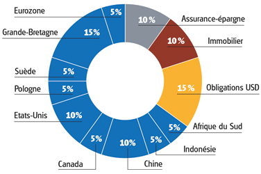 Comment protéger votre portefeuille ?