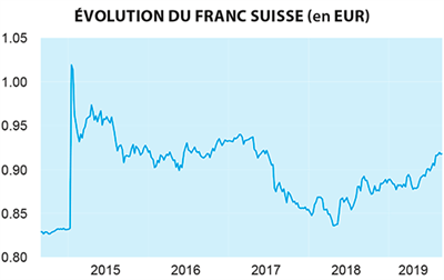 Au plus haut depuis 2017, le franc suisse est surévalué face à l’euro. Très prisé aujourd’hui, le franc suisse risque cependant de baisser lorsque l’horizon conjoncturel mondial se dégagera, comme ce fut le cas en 2018.