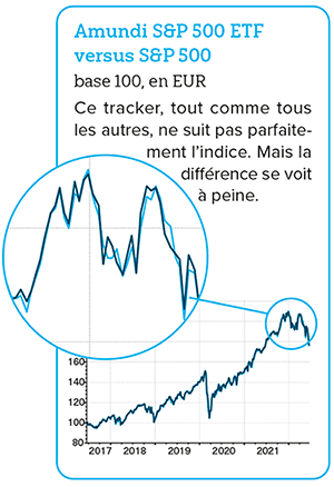 Le rendement du tacker Amundi S&P 500 ETF n'est pas identique à celui de l'indice qu’il suit.