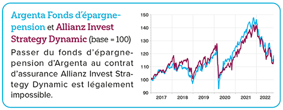Argenta Fonds d'épargne-pension et Allianz Invest Strategy Dynamic