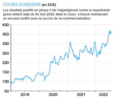 Faut-il investir en Bourse dans l’action de la biotech argenx ou cela représente-t-il un trop grand risque ?