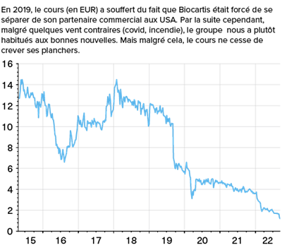 Faut-il investir en Bourse dans l’action de la biotech Biocartis dont le cours ne profite pas des bonnes nouvelles opérationnelles ?