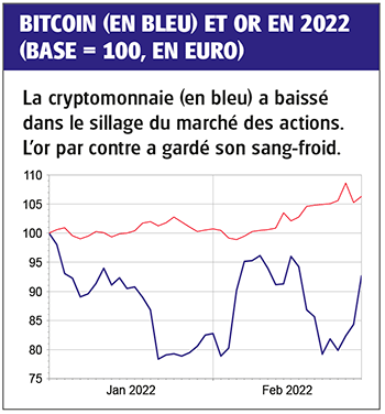 L'invasion de l'Ukraine a ravivé l'attention pour le bitcoin. La cryptomonnaie est-elle une valeur refuge comme l’or ? Un instrument de diversification par rapport aux Bourses ? Faut-il y investir ?