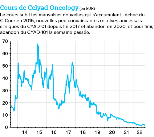 Faut-il investir en Bourse dans l’action de la biotech Celyad qui abandonne les essais cliniques du CYAD-101 ?