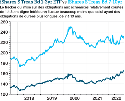 La hausse des taux fait baisser les cours des obligations. Comment limiter les dégâts ?