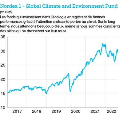 Misez sur le fonds Nordea 1 - Global Climate and Environment Fund qui investit en Bourse dans des actions liées à l’écologie.