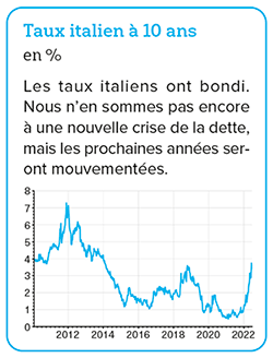 La difference de rendement offerte par les obligations d’Etat italiennes est-elle suffisante pour justifier d’investir dans ces emprunts ?