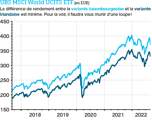 La plupart des trackers sont domiciliés en Irlande ou au Luxembourg. Avec quelle différence au niveau fiscal ?