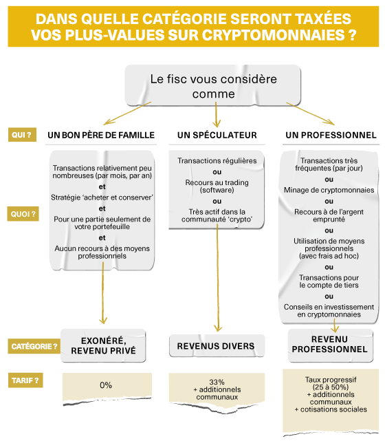 Taxation des plus-values sur les cryptomonnaies