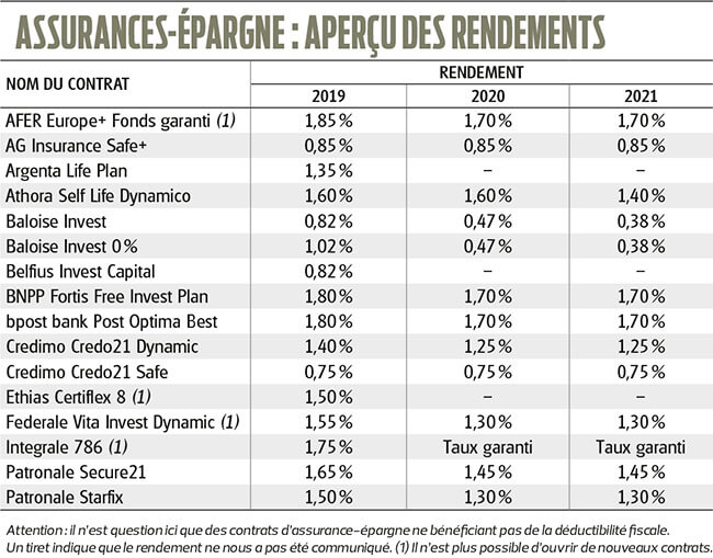 Les rendements des assurances-épargne pour l’année 2021