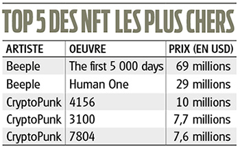 Investir dans les NFT ? Le succès des jetons non fongibles entraîne celui des cryptomonnaies comme Solana (SOL), Enjin Coin (ENJ) et Rarible (RARI).