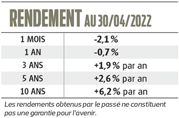 Rendement du portefeuille équilibré de Test Achats invest au 30/04/2022.
