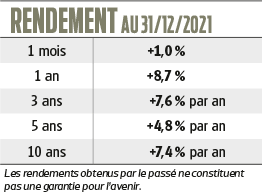 Rendement du portefeuille équilibré de Test Achats invest au 31/12/2021