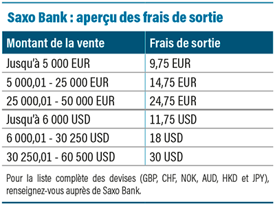 Quels frais de sortie pour la vente de fonds de placement chez Saxo Bank ?