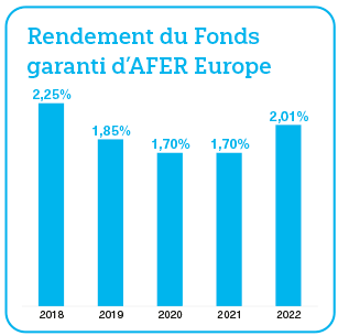 Rendement du Fonds garanti d'AFER Europe