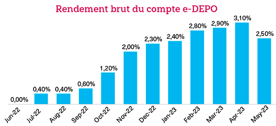 Rendement brut du compte e-DEPO