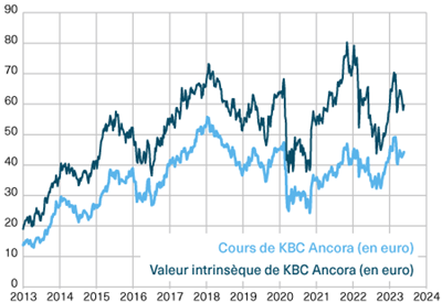 KBC Ancora se négocie depuis des années sous sa valeur intrinsèque (actuellement 28,1%, le plus souvent entre 25 et 35%).