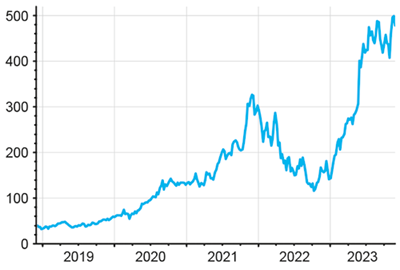 Après avoir cédé 50% en 2022, le cours de Nvidia grimpe de 233% depuis le début de l’année. Mais ces derniers jours il baisse de nouveau. Toute contrariété est sanctionnée en Bourse.