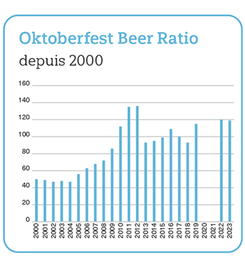 Oktoberfest Beer Ratio