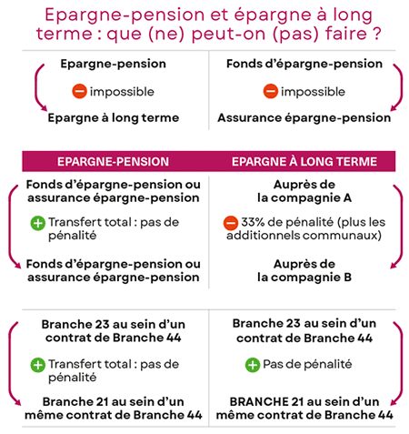 Epargne-pension et épargne à long terme : que (ne) peut-on (pas) faire ?