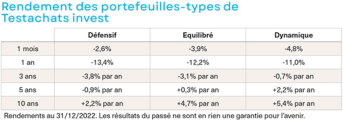 Rendement des portefeuilles-types de Testachats invest