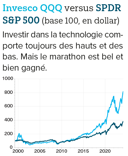 Invesco QQQ (bleu clair) versus SPDR S&P500 (base 100, en dollar)