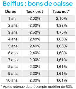 Belfius : bons de caisse