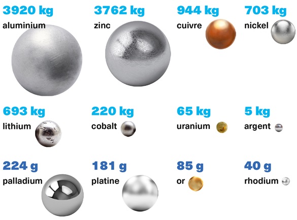 Quelle quantité de quel métal peut-on acheter avec 10 000 euros ?